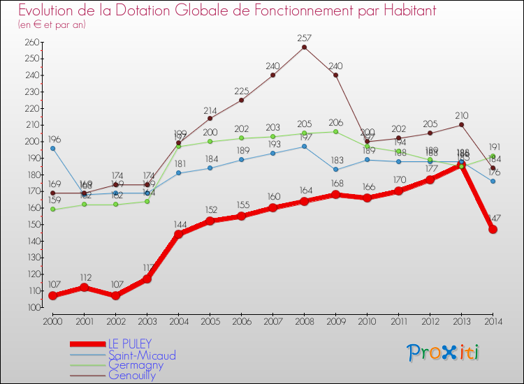 Evolution et montant de la dotation globale de fonctionnement par Habitant pour LE PULEY et les communes proches de 2000 à 2014. Comparaison des dotations globales de fonctionnement par habitant pour LE PULEY et les communes voisines de 2000 à 2014.