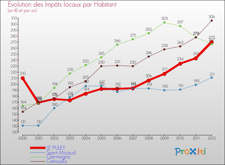 Evolution et montant des impôts locaux par Habitant pour LE PULEY et les communes proches Comparaison des impôts locaux par habitant pour LE PULEY et les communes voisines