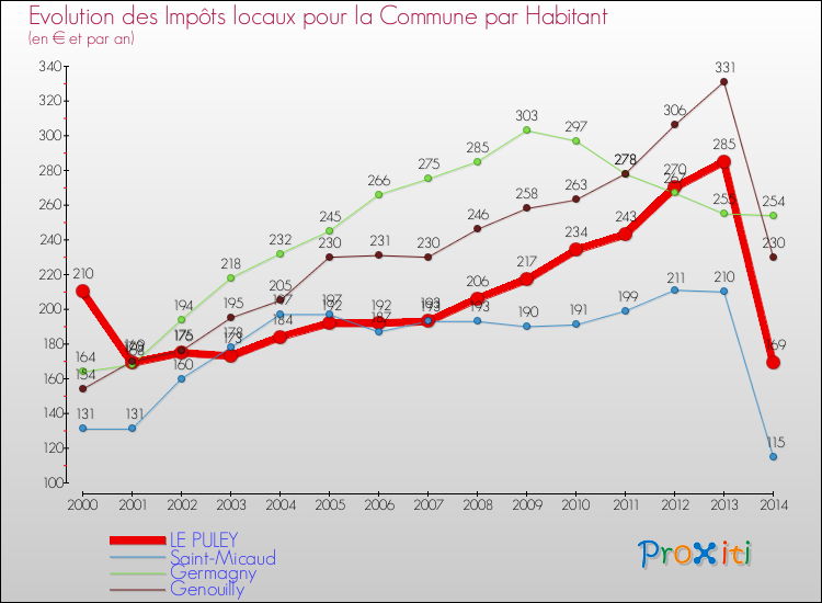 Evolution et montant des impôts locaux par Habitant pour LE PULEY et les communes proches de 2000 à 2014 Comparaison des impôts locaux par habitant pour LE PULEY et les communes voisines de 2000 à 2014