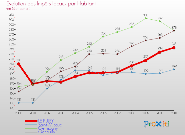 Evolution et montant des impôts locaux par Habitant pour LE PULEY et les communes proches Comparaison des impôts locaux par habitant pour LE PULEY et les communes voisines