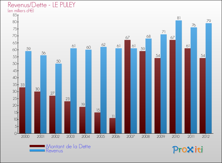 Evolution comparée de la dette et des revenus pour la commune de LE PULEY de 2000 à 2012 Comparaison de la dette et des revenus pour LE PULEY de 2000 à 2012
