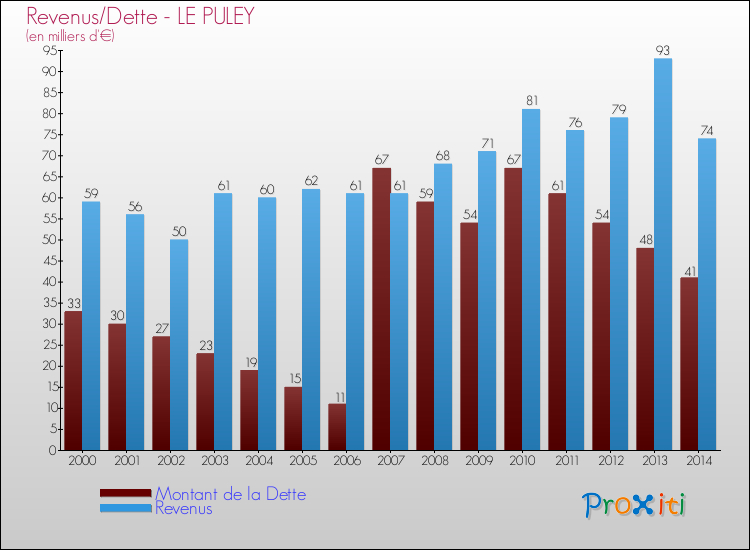 Evolution comparée de la dette et des revenus pour la commune de LE PULEY de 2000 à 2014 Comparaison de la dette et des revenus pour LE PULEY de 2000 à 2014
