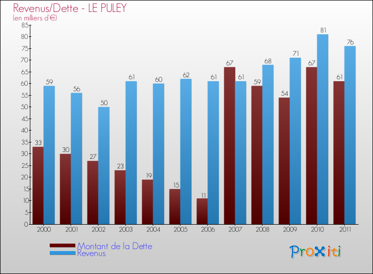 Evolution comparée de la dette et des revenus pour la commune de LE PULEY de 2000 à 2011 Comparaison de la dette et des revenus pour LE PULEY de 2000 à 2011