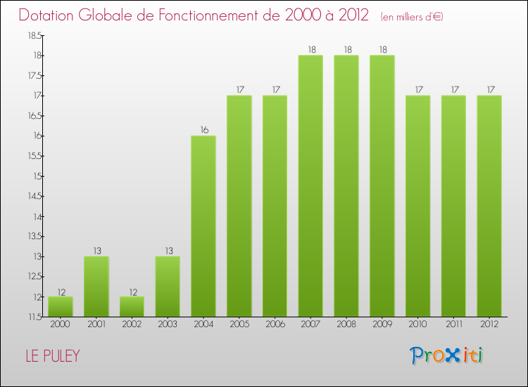 Evolution du montant de la Dotation Globale de Fonctionnement pour la commune de LE PULEY de 2000 à 2012 Evolution du montant de la Dotation Globale de Fonctionnement pour LE PULEY de 2000 à 2012