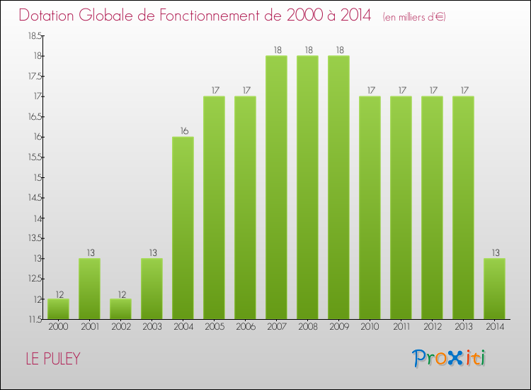 Evolution du montant de la Dotation Globale de Fonctionnement pour la commune de LE PULEY de 2000 à 2014 Evolution du montant de la Dotation Globale de Fonctionnement pour LE PULEY de 2000 à 2014