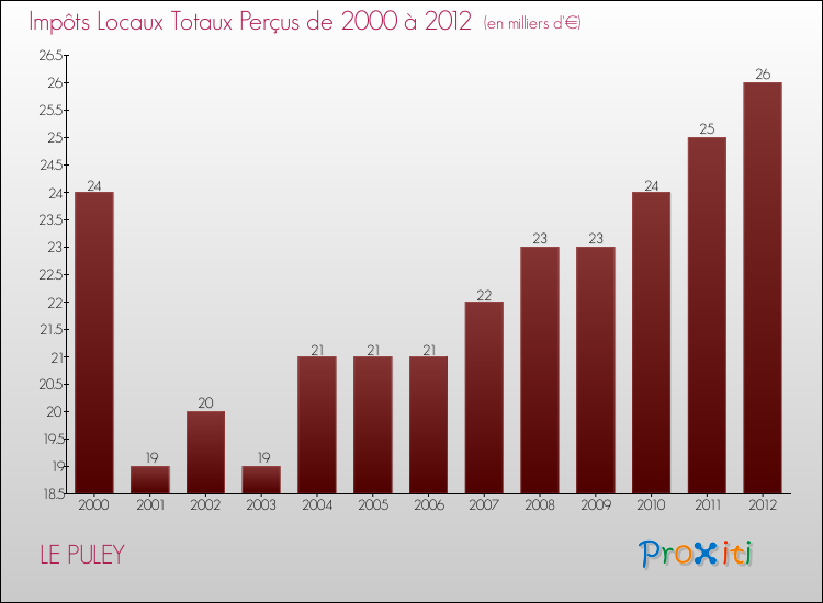 Evolution des Impôts Locaux pour la commune de LE PULEY de 2000 à 2012 Evolution des Impôts Locaux pour LE PULEY de 2000 à 2012