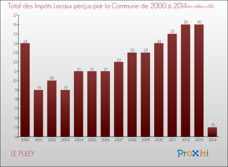 Evolution des Impôts Locaux pour la commune de LE PULEY de 2000 à 2014 Evolution des Impôts Locaux pour LE PULEY de 2000 à 2014