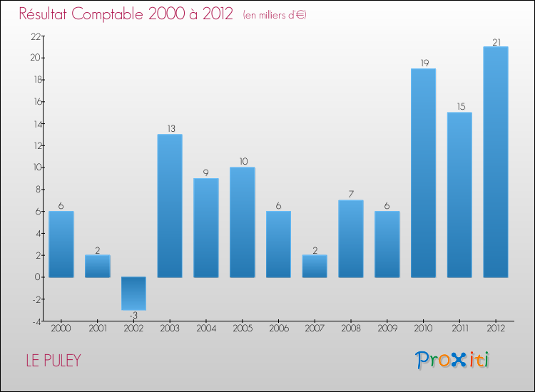 Evolution du résultat comptable pour la commune de LE PULEY de 2000 à 2012 Evolution du résultat comptable pour LE PULEY de 2000 à 2012