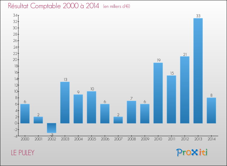 Evolution du résultat comptable pour la commune de LE PULEY de 2000 à 2014 Evolution du résultat comptable pour LE PULEY de 2000 à 2014