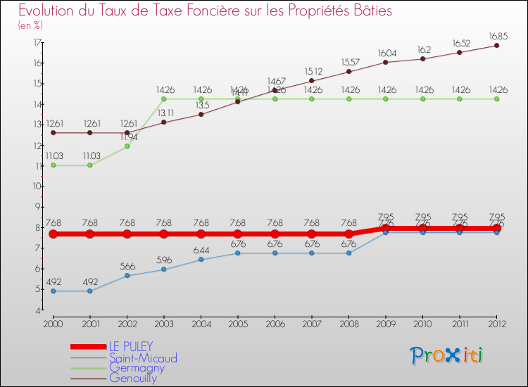 Evolution du taux de la taxe foncière sur le bati pour LE PULEY et les communes proches de 2000 à 2012 Comparaison des taux de taxe foncière sur le bati pour LE PULEY et les communes voisines de 2000 à 2012