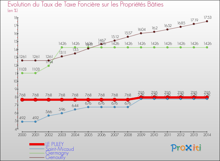Evolution du taux de la taxe foncière sur le bati pour LE PULEY et les communes proches de 2000 à 2014 Comparaison des taux de taxe foncière sur le bati pour LE PULEY et les communes voisines de 2000 à 2014