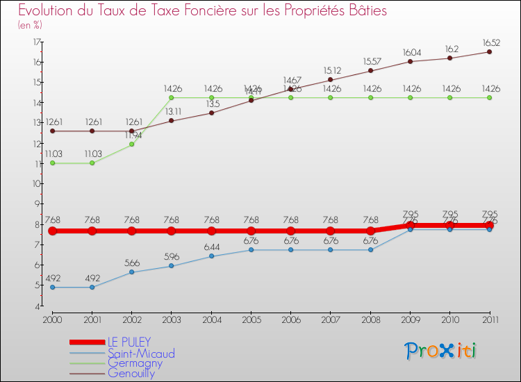 Evolution du taux de la taxe foncière sur le bati pour LE PULEY et les communes proches Comparaison des taux de taxe foncière sur le bati pour LE PULEY et les communes voisines