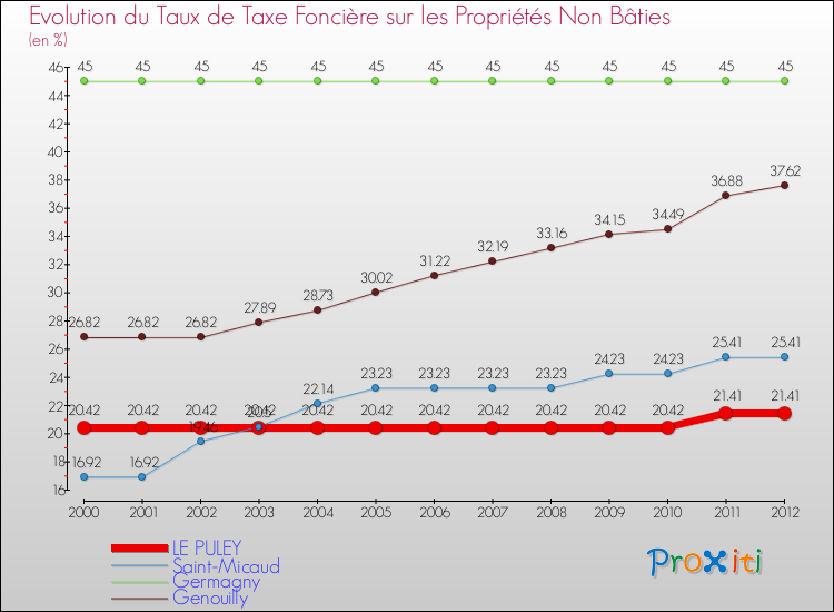Evolution du taux de la taxe foncière sur les immeubles et terrains non batis pour LE PULEY et les communes proches de 2000 à 2012 Comparaison des taux de la taxe foncière sur les immeubles et terrains non batis pour LE PULEY et les communes voisines de 2000 à 2012