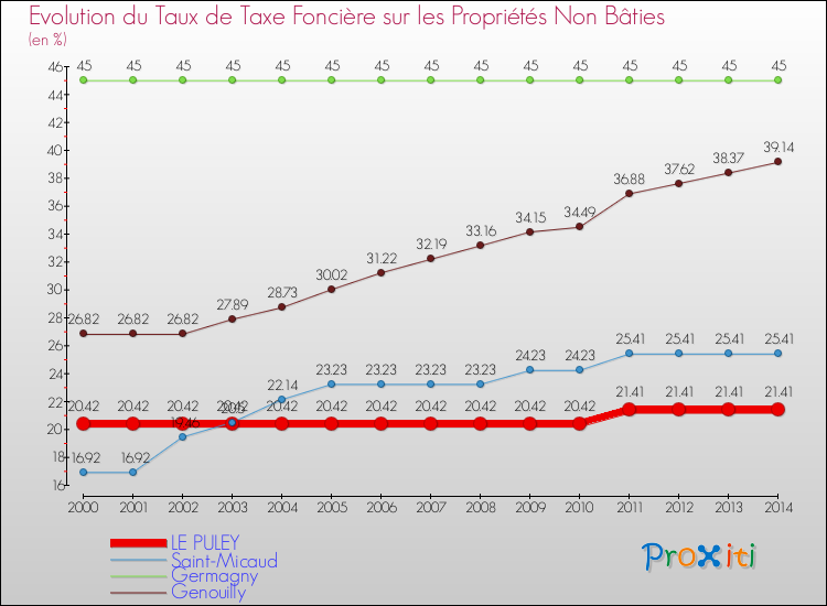 Evolution du taux de la taxe foncière sur les immeubles et terrains non batis pour LE PULEY et les communes proches de 2000 à 2014 Comparaison des taux de la taxe foncière sur les immeubles et terrains non batis pour LE PULEY et les communes voisines de 2000 à 2014