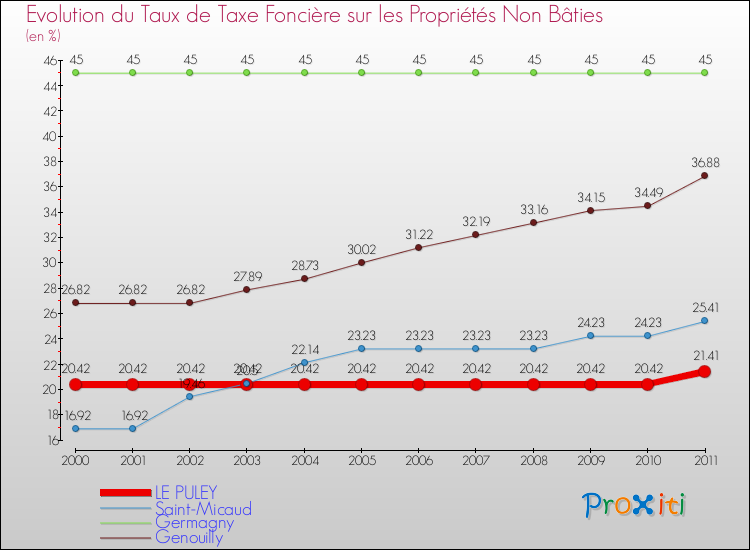Evolution du taux de la taxe foncière sur les immeubles et terrains non batis pour LE PULEY et les communes proches Comparaison des taux de la taxe foncière sur les immeubles et terrains non batis pour LE PULEY et les communes voisines