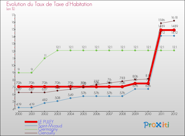 Evolution du taux de la taxe d'habitation pour LE PULEY et les communes proches Comparaison des taux de la taxe d'habitation pour LE PULEY et les communes voisines