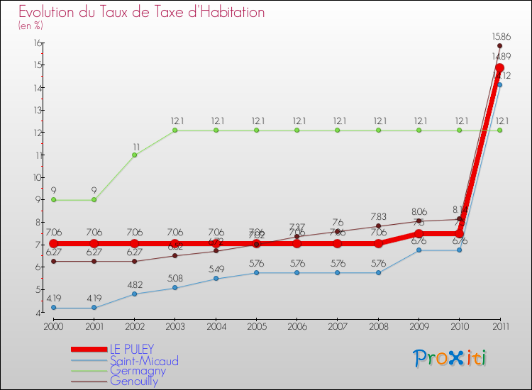Evolution du taux de la taxe d'habitation pour LE PULEY et les communes proches Comparaison des taux de la taxe d'habitation pour LE PULEY et les communes voisines