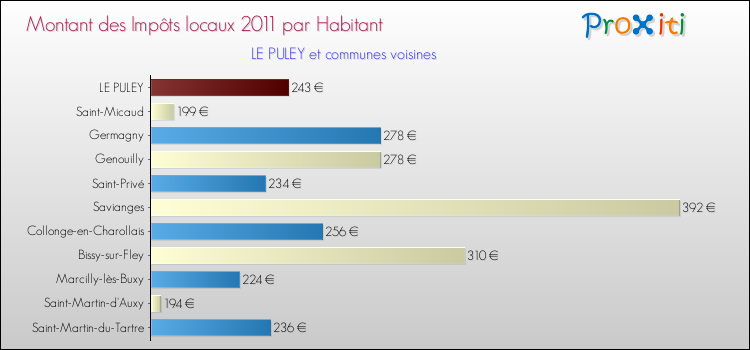 Montant des impôts locaux par Habitant pour LE PULEY et les communes proches Comparaison des impôts locaux par habitant pour LE PULEY et les communes voisines