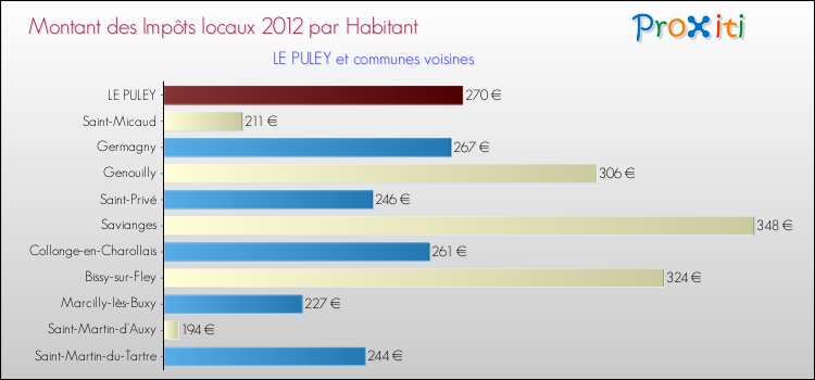 Montant des impôts locaux par Habitant pour LE PULEY et les communes proches Comparaison des impôts locaux par habitant pour LE PULEY et les communes voisines