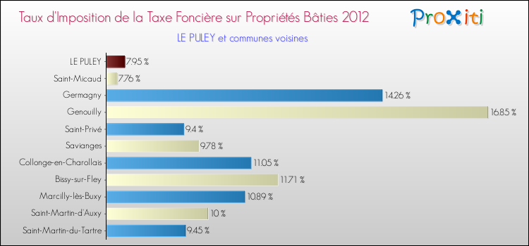 Taux d'imposition de la taxe foncière sur le bati 2012 pour LE PULEY et les communes proches Comparaison des taux d'imposition de la taxe foncière sur le bati 2012 pour LE PULEY et les communes voisines