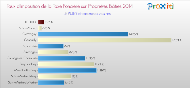 Taux d'imposition de la taxe foncière sur le bati 2014 pour LE PULEY et les communes proches Comparaison des taux d'imposition de la taxe foncière sur le bati 2014 pour LE PULEY et les communes voisines