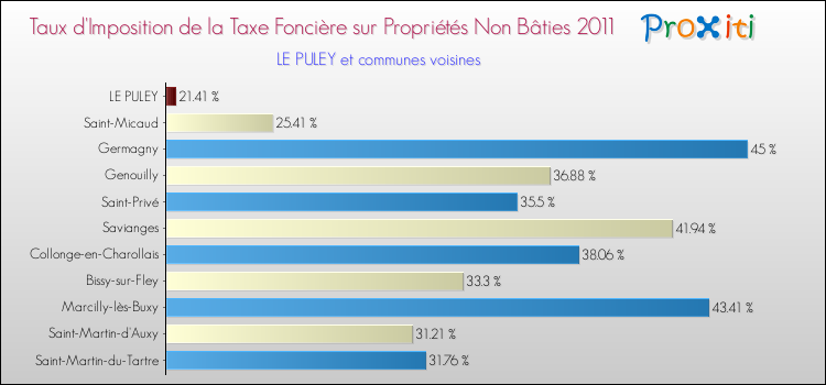 Taux d'imposition de la taxe foncière sur les immeubles et terrains non batis 2011 pour LE PULEY et les communes proches Comparaison des taux d'imposition de la taxe foncière sur les immeubles et terrains non batis 2011 pour LE PULEY et les communes voisines