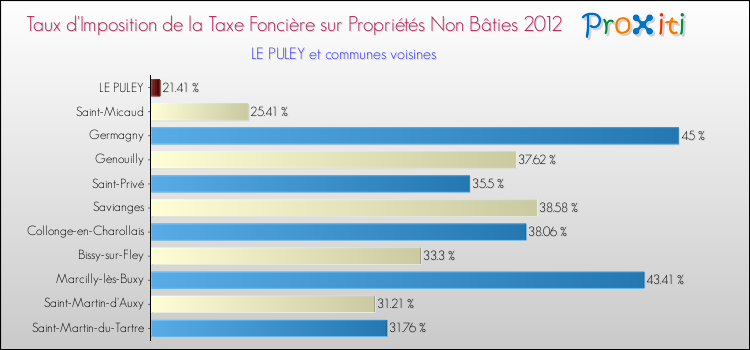 Taux d'imposition de la taxe foncière sur les immeubles et terrains non batis 2012 pour LE PULEY et les communes proches Comparaison des taux d'imposition de la taxe foncière sur les immeubles et terrains non batis 2012 pour LE PULEY et les communes voisines