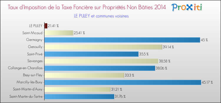 Taux d'imposition de la taxe foncière sur les immeubles et terrains non batis 2014 pour LE PULEY et les communes proches Comparaison des taux d'imposition de la taxe foncière sur les immeubles et terrains non batis 2014 pour LE PULEY et les communes voisines