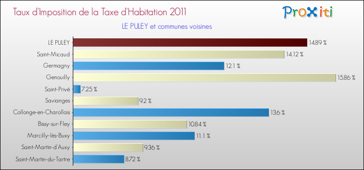 Taux d'imposition de la taxe d'habitation 2011 pour LE PULEY et les communes proches Comparaison des taux d'imposition de la taxe d'habitation 2011 pour LE PULEY et les communes voisines