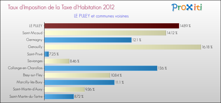 Taux d'imposition de la taxe d'habitation 2012 pour LE PULEY et les communes proches Comparaison des taux d'imposition de la taxe d'habitation 2012 pour LE PULEY et les communes voisines