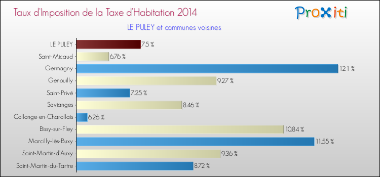Taux d'imposition de la taxe d'habitation 2014 pour LE PULEY et les communes proches Comparaison des taux d'imposition de la taxe d'habitation 2014 pour LE PULEY et les communes voisines