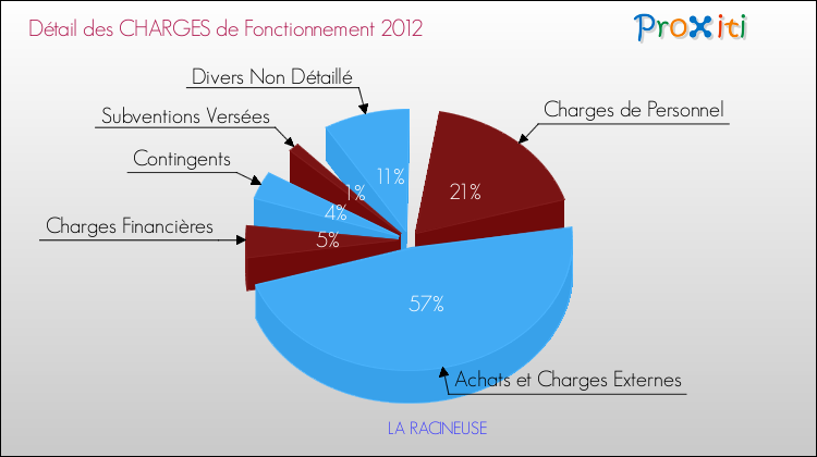 Décomposition des Charges de Fonctionnement 2012 de la commune de LA RACINEUSE Charges de Fonctionnement 2012 pour la commune de LA RACINEUSE