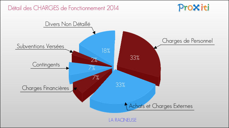 Décomposition des Charges de Fonctionnement 2014 de la commune de LA RACINEUSE Charges de Fonctionnement 2014 pour la commune de LA RACINEUSE