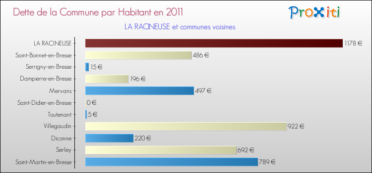 Dette par habitant de la commune en 2011 pour LA RACINEUSE et les communes proches Comparaison de la dette par habitant de la commune en 2011 pour LA RACINEUSE et les communes voisines
