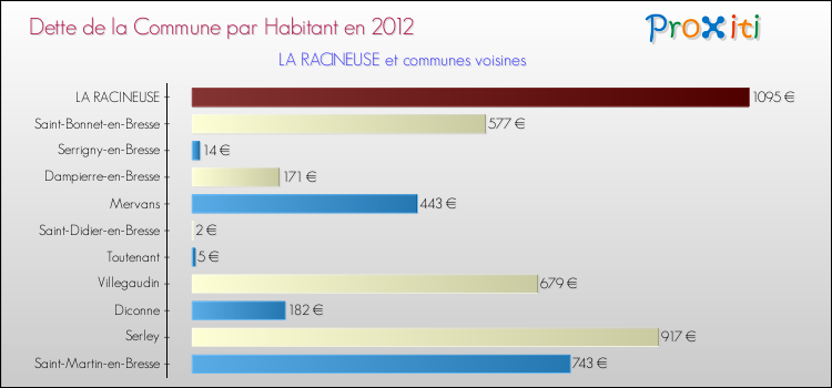 Dette par habitant de la commune en 2012 pour LA RACINEUSE et les communes proches Comparaison de la dette par habitant de la commune en 2012 pour LA RACINEUSE et les communes voisines