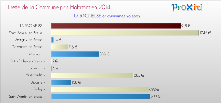 Dette par habitant de la commune en 2014 pour LA RACINEUSE et les communes proches Comparaison de la dette par habitant de la commune en 2014 pour LA RACINEUSE et les communes voisines