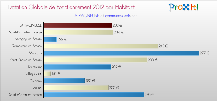 Montant des dotations globales de fonctionnement DGF par Habitant pour LA RACINEUSE et les communes proches Comparaison des des dotations globales de fonctionnement DGF par habitant pour LA RACINEUSE et les communes voisines