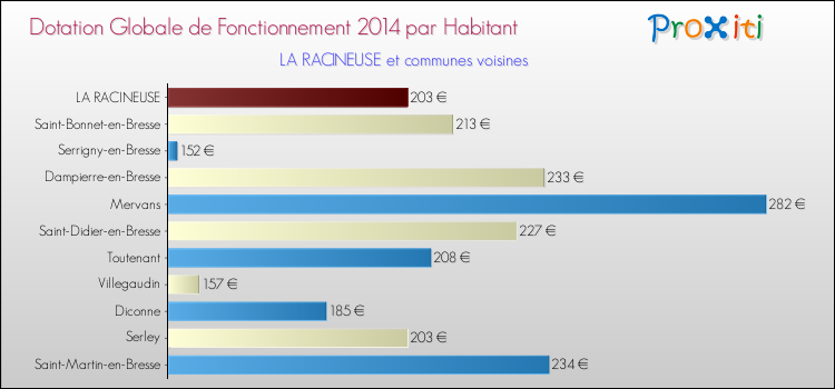 Montant des dotations globales de fonctionnement DGF par Habitant pour LA RACINEUSE et les communes proches en 2014. Comparaison des des dotations globales de fonctionnement DGF par habitant pour LA RACINEUSE et les communes voisines en 2014.