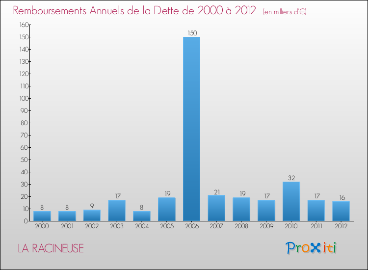 Evolution de l'annuité de la dette pour la commune de LA RACINEUSE de 2000 à 2012 Annuités de la dette pour LA RACINEUSE de 2000 à 2012