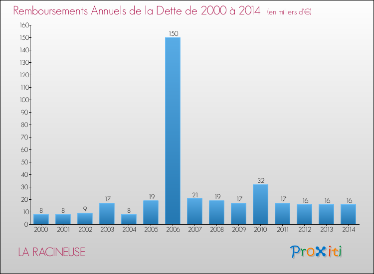 Evolution de l'annuité de la dette pour la commune de LA RACINEUSE de 2000 à 2014 Annuités de la dette pour LA RACINEUSE de 2000 à 2014