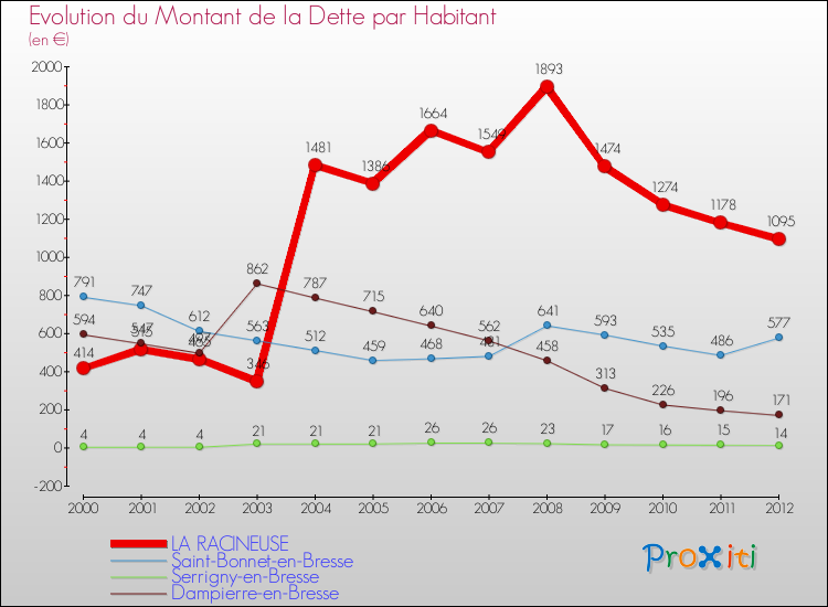Evolution de la dette par habitant pour la commune de LA RACINEUSE et les communes proches de 2000 à 2012 Comparaison de la dette par habitant pour LA RACINEUSE et les communes voisines de 2000 à 2012