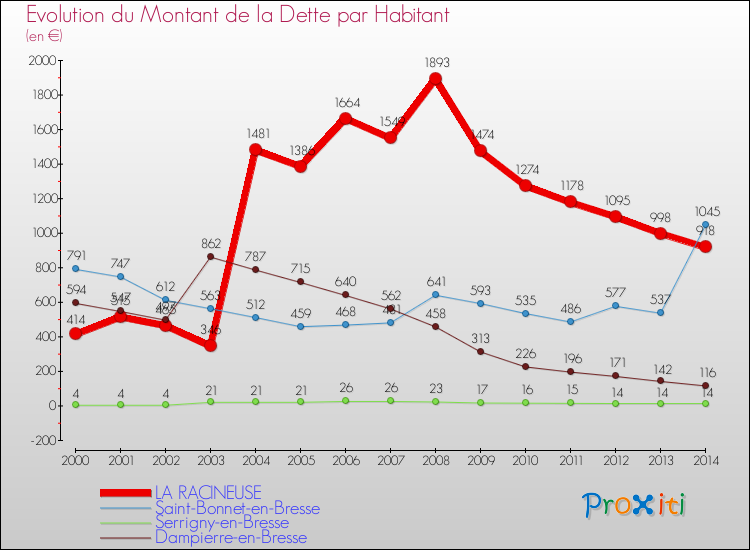 Evolution de la dette par habitant pour la commune de LA RACINEUSE et les communes proches de 2000 à 2014 Comparaison de la dette par habitant pour LA RACINEUSE et les communes voisines de 2000 à 2014