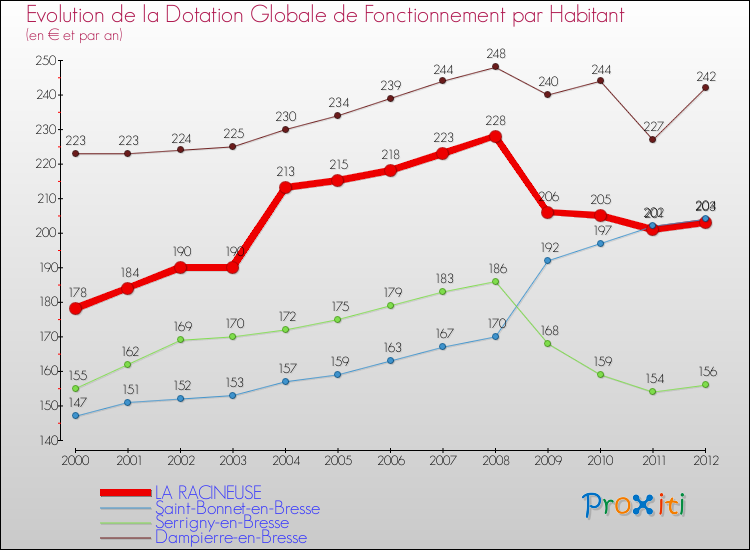 Evolution et montant de la dotation globale de fonctionnement par Habitant pour LA RACINEUSE et les communes proches Comparaison des dotations globales de fonctionnement par habitant pour LA RACINEUSE et les communes voisines