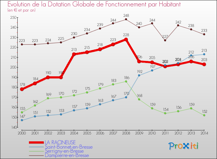 Evolution et montant de la dotation globale de fonctionnement par Habitant pour LA RACINEUSE et les communes proches de 2000 à 2014. Comparaison des dotations globales de fonctionnement par habitant pour LA RACINEUSE et les communes voisines de 2000 à 2014.