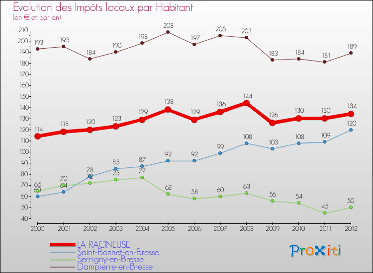 Evolution et montant des impôts locaux par Habitant pour LA RACINEUSE et les communes proches Comparaison des impôts locaux par habitant pour LA RACINEUSE et les communes voisines