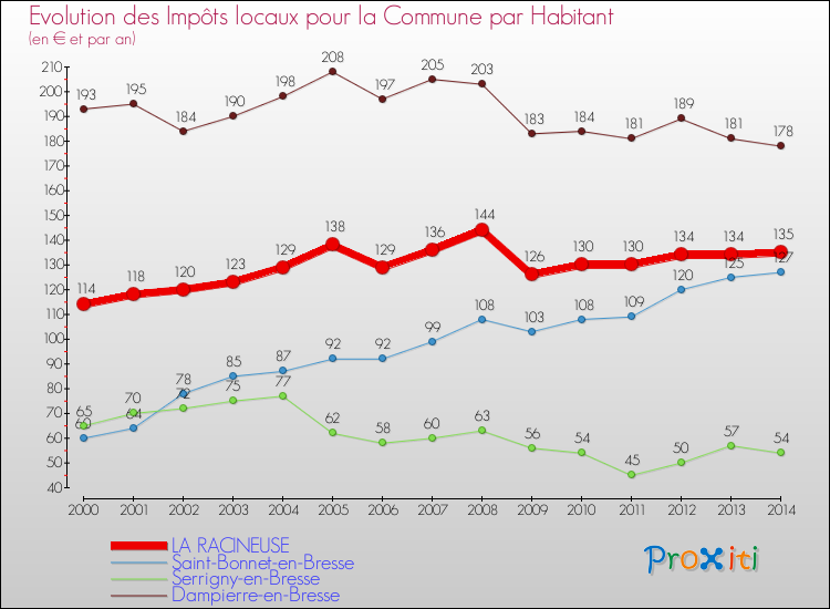 Evolution et montant des impôts locaux par Habitant pour LA RACINEUSE et les communes proches de 2000 à 2014 Comparaison des impôts locaux par habitant pour LA RACINEUSE et les communes voisines de 2000 à 2014