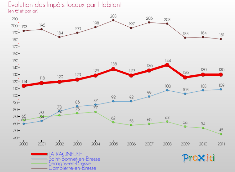 Evolution et montant des impôts locaux par Habitant pour LA RACINEUSE et les communes proches Comparaison des impôts locaux par habitant pour LA RACINEUSE et les communes voisines