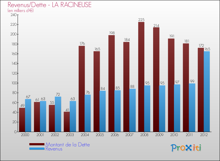 Evolution comparée de la dette et des revenus pour la commune de LA RACINEUSE de 2000 à 2012 Comparaison de la dette et des revenus pour LA RACINEUSE de 2000 à 2012