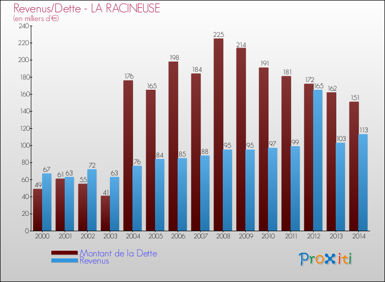 Evolution comparée de la dette et des revenus pour la commune de LA RACINEUSE de 2000 à 2014 Comparaison de la dette et des revenus pour LA RACINEUSE de 2000 à 2014