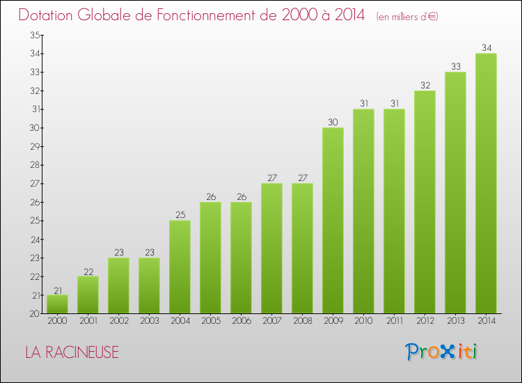 Evolution du montant de la Dotation Globale de Fonctionnement pour la commune de LA RACINEUSE de 2000 à 2014 Evolution du montant de la Dotation Globale de Fonctionnement pour LA RACINEUSE de 2000 à 2014
